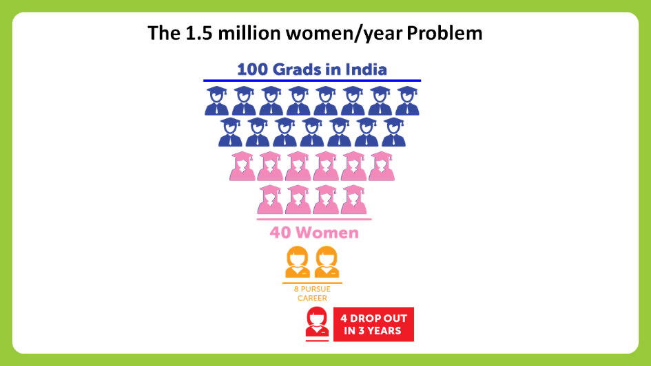 Infographics showing women in workforce